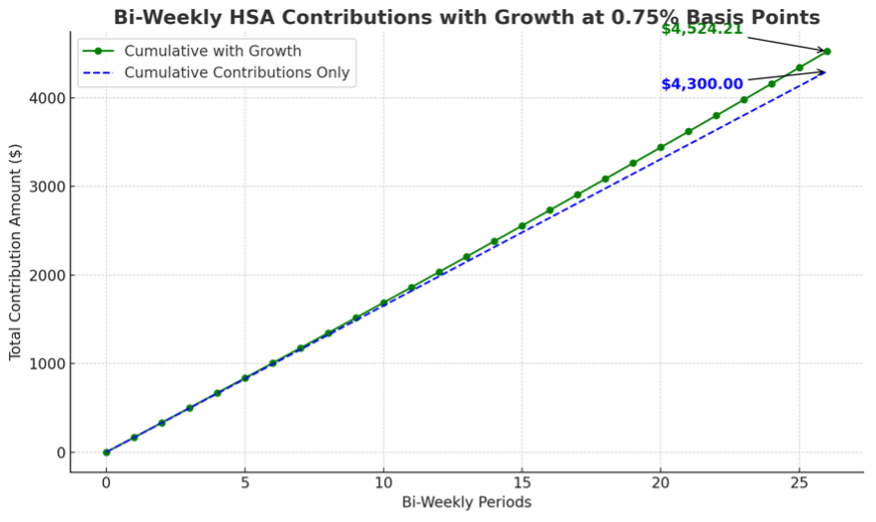 HSA Graph